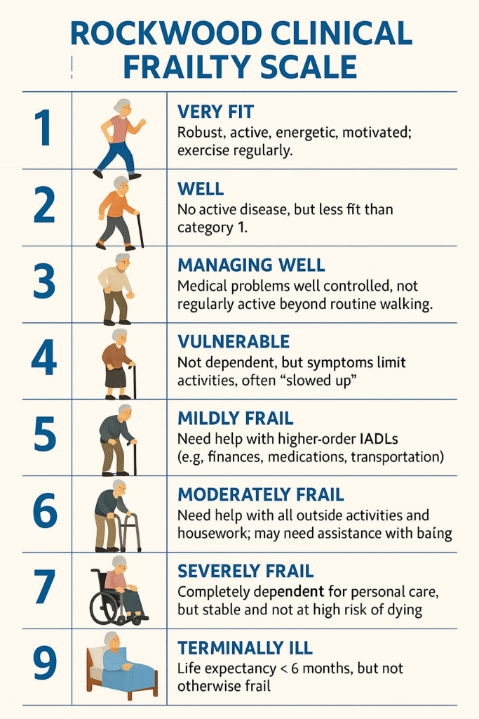 Clinical Frailty Score CFS Medcalcu